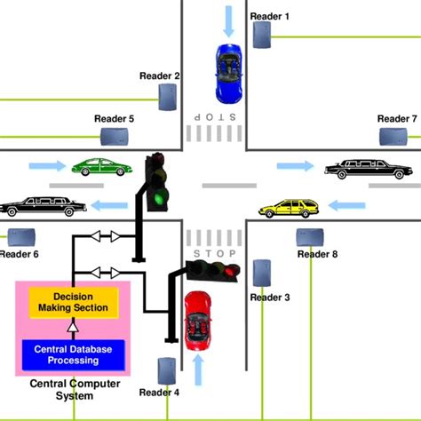 intelligent traffic control system using rfid project|automated traffic light control.